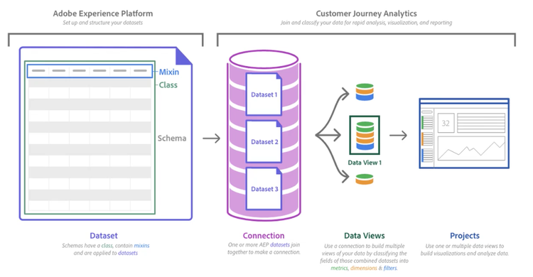 How Analytics Data Is Collected? - Experience League