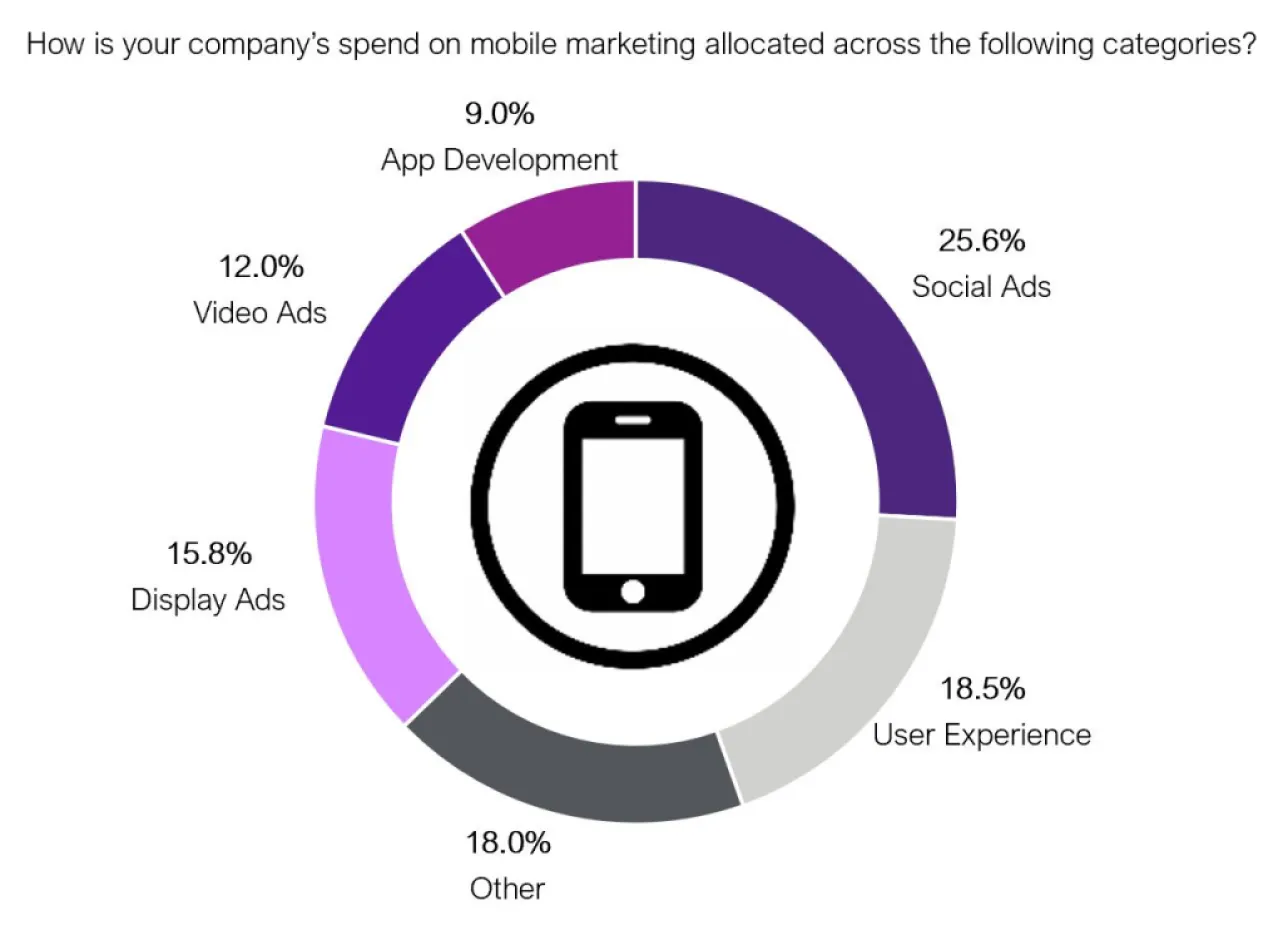 Now (More Than Ever) Is the Time for Mobile Marketing
