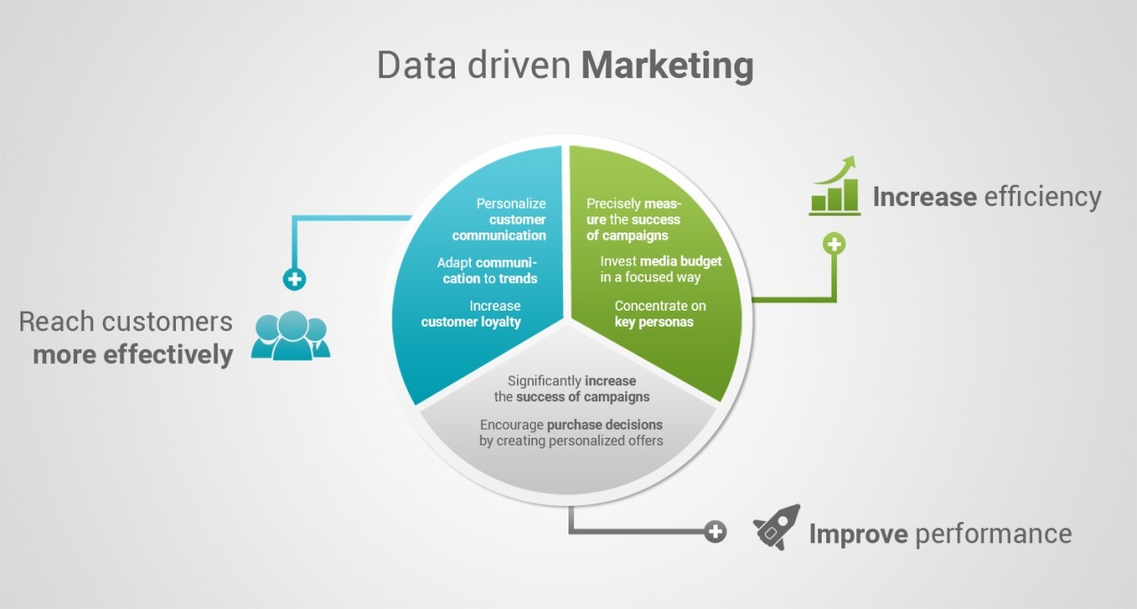 Data-First Marketing is Replacing Gut-Based Decisions