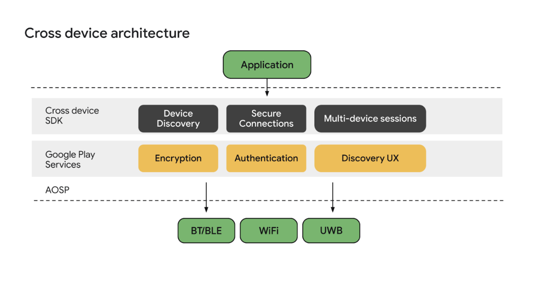Android Cross Device Services